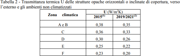 Il calcolo della prestazione, la classificazione energetica e l'APE