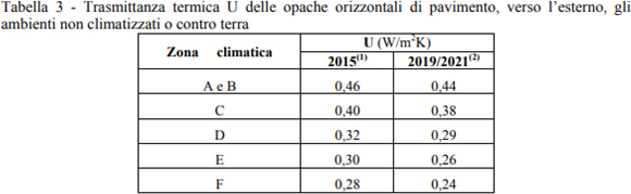 Il calcolo della prestazione, la classificazione energetica e l'APE