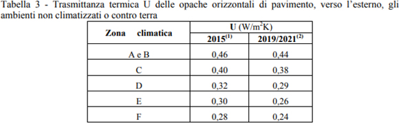 Il calcolo della prestazione, la classificazione energetica e l'APE