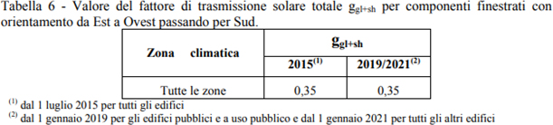 Il calcolo della prestazione, la classificazione energetica e l'APE