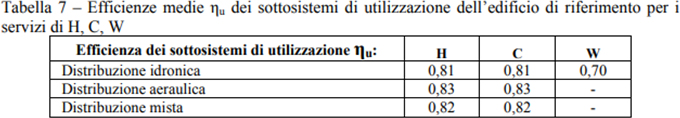 Il calcolo della prestazione, la classificazione energetica e l'APE