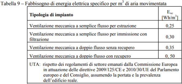 Il calcolo della prestazione, la classificazione energetica e l'APE