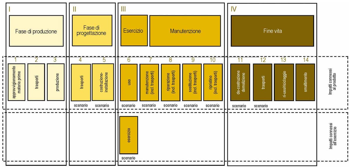 Consorzio Poroton - Durabilità materiali