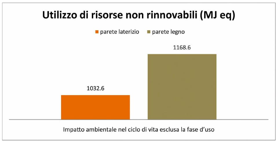 Consorzio Poroton - Durabilità materiali