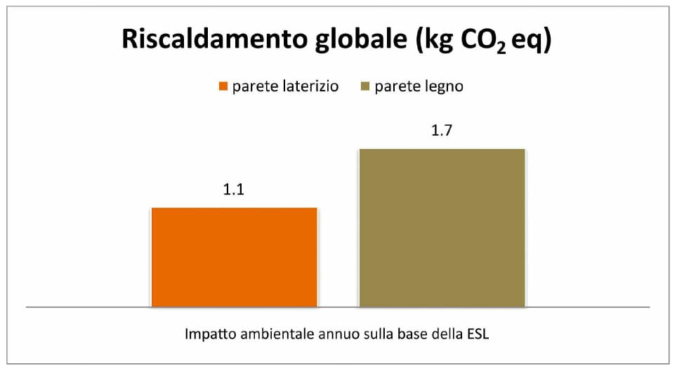 Consorzio Poroton - Durabilità materiali