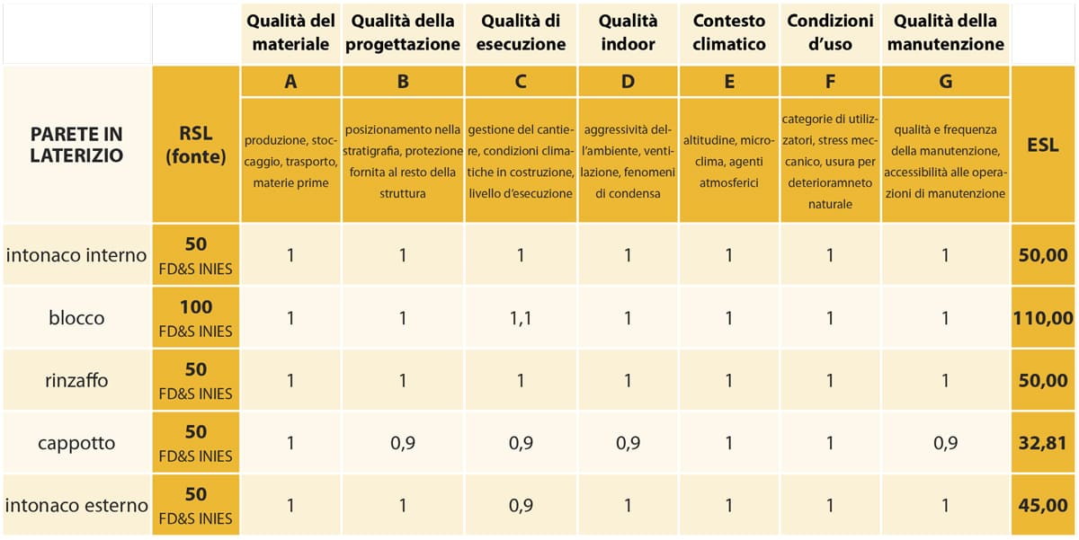 Consorzio Poroton - Durabilità materiali