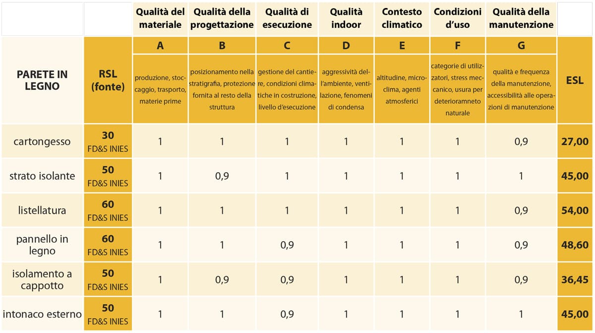 Consorzio Poroton - Durabilità materiali