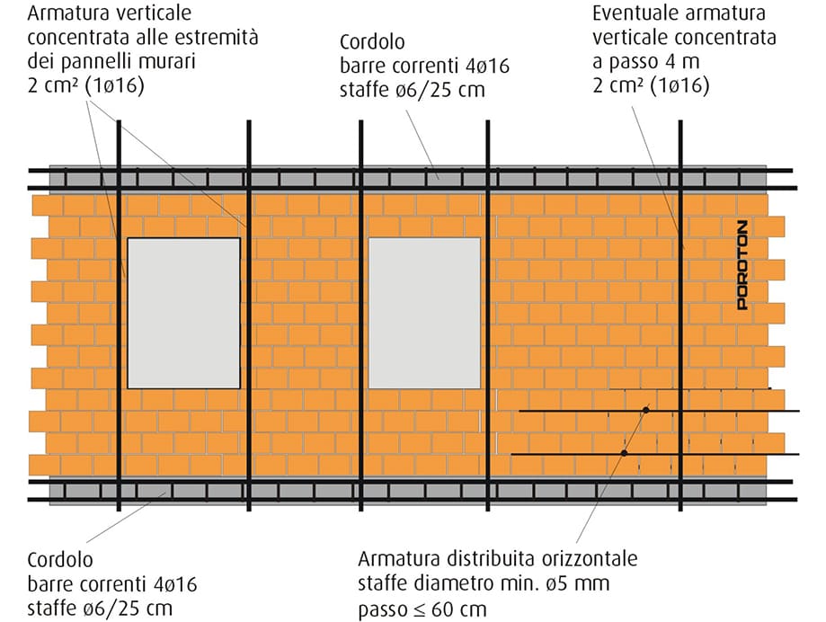 Consorzio Poroton