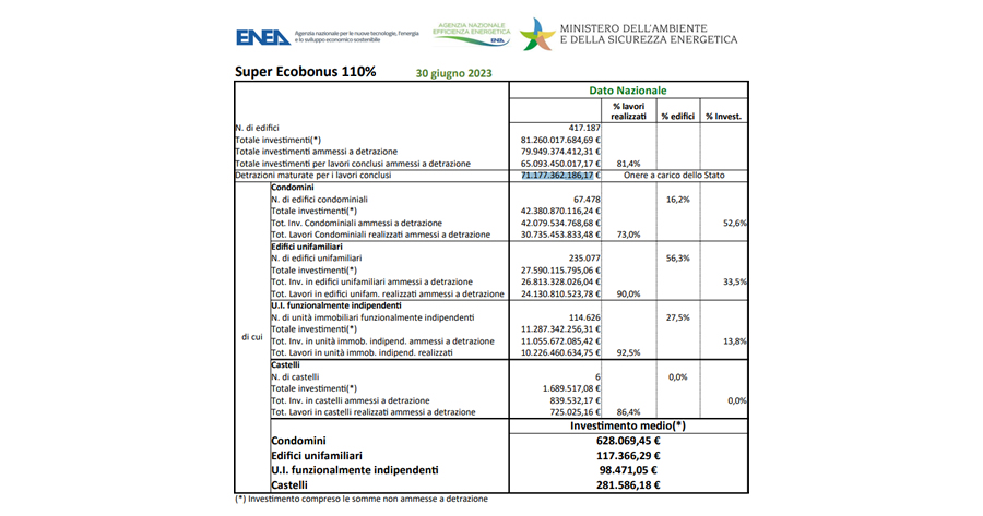 Superbonus: aggiornato il Report Enea a giugno 2023