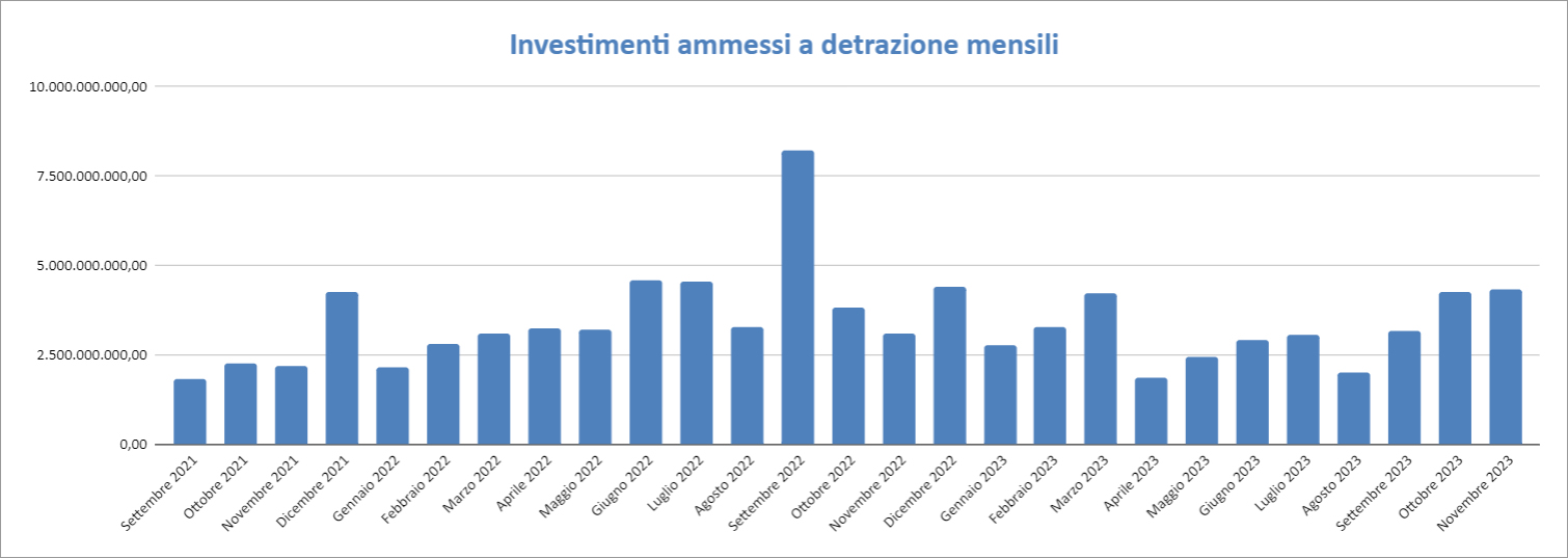 Dati Enea - Novembre 2023