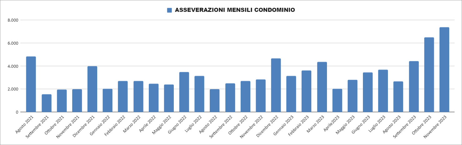 Dati Enea - Novembre 2023