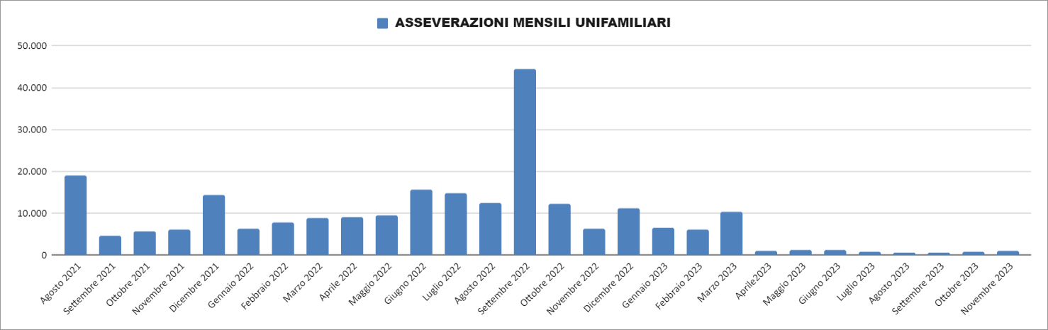 Dati Enea - Novembre 2023