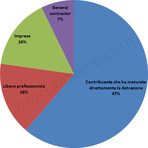 Indagine conoscitiva - Soggetti beneficiari