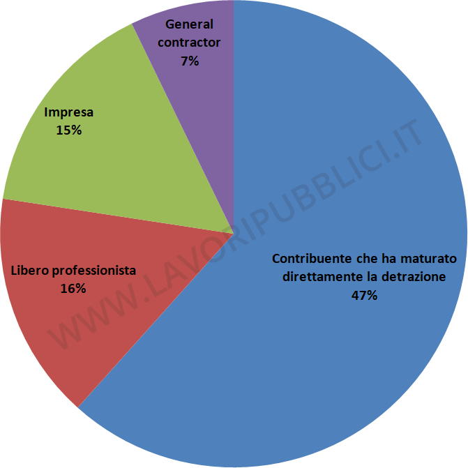 Report indagine conoscitiva - Grafico a torta