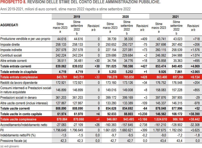 REVISIONI DELLE STIME DEL CONTO DELLE AMMINISTRAZIONI PUBBLICHE