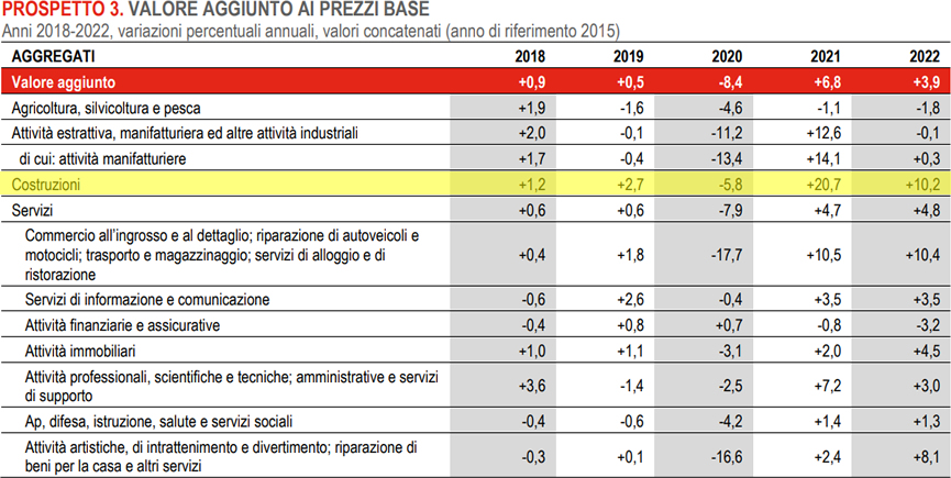 Valore produzione