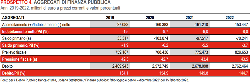 Aggregati di finanza pubblica