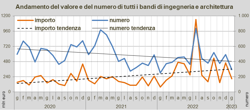 OICE - Report gare SIA gennaio 2023