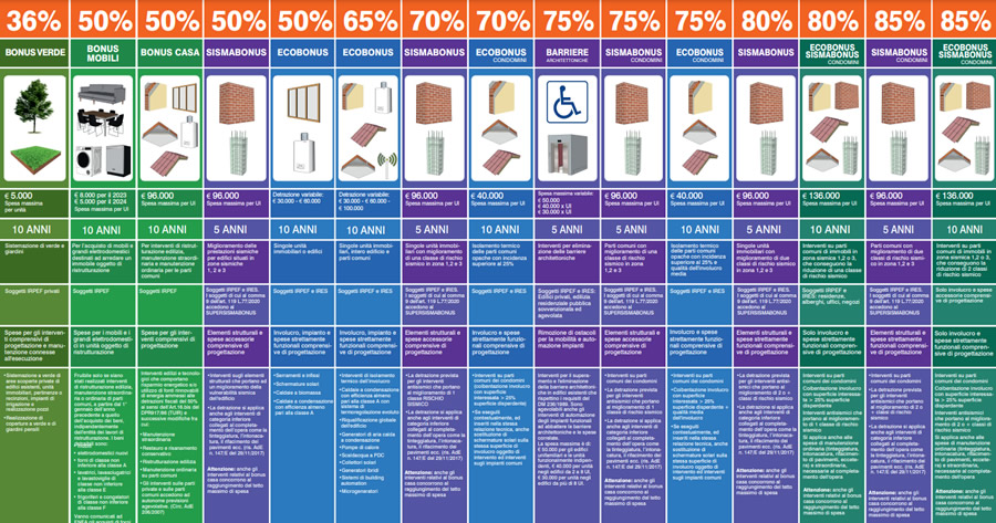 Superbonus 90-110% e bonus edilizi: aggiornato il poster Enea 2023