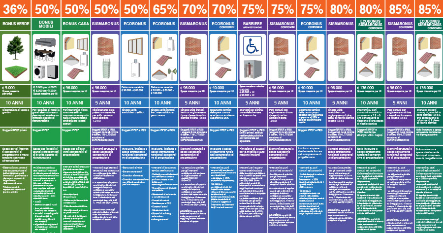 Decreto Cessioni, Superbonus e Bonus Edilizi: Enea aggiorna il poster