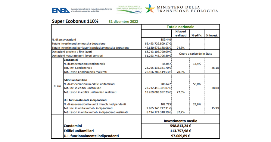 Superbonus 110%: 360 mila asseverazioni e 62 miliardi di investimenti ammessi