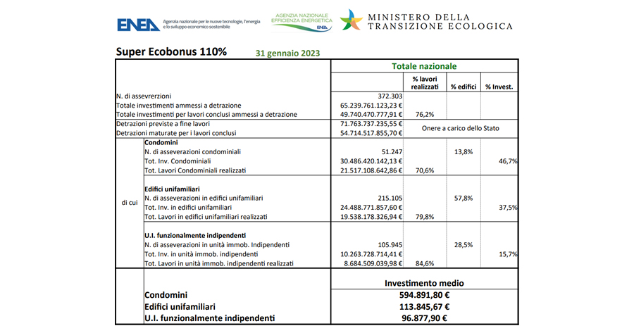 Superbonus 110%: da Enea i primi dati del 2023