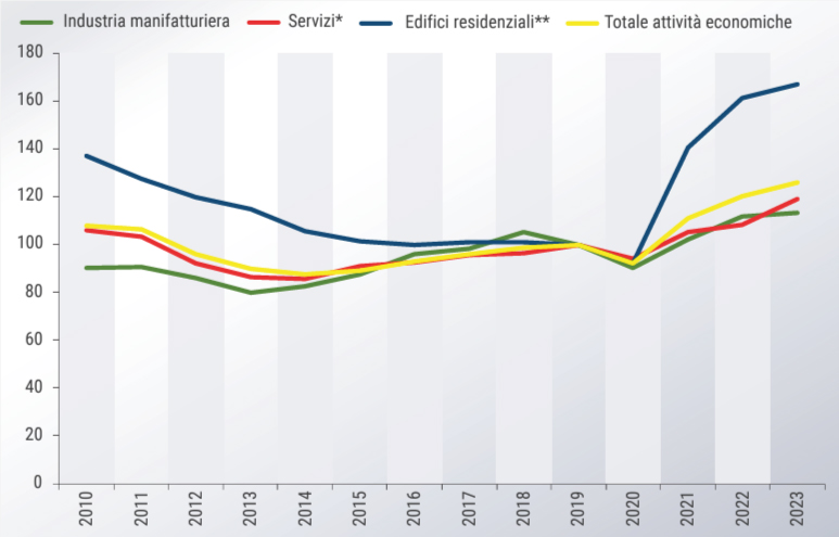 Rapporto Confindustria