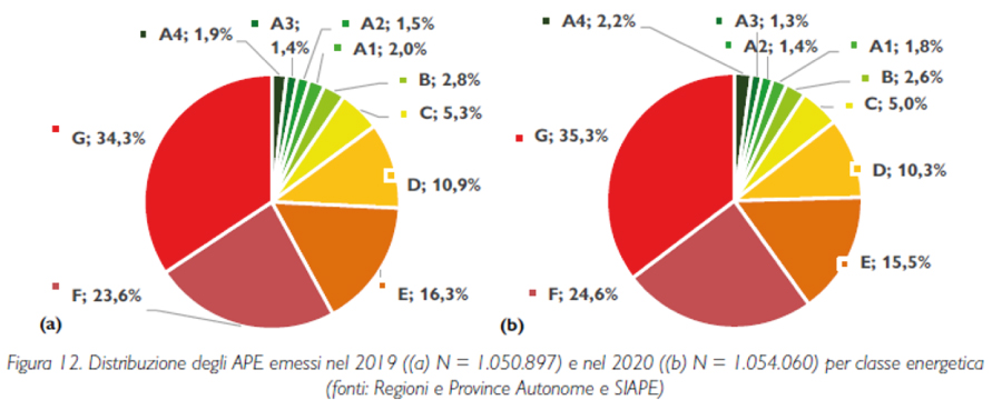 Distribuzione APE emessi nel 2019