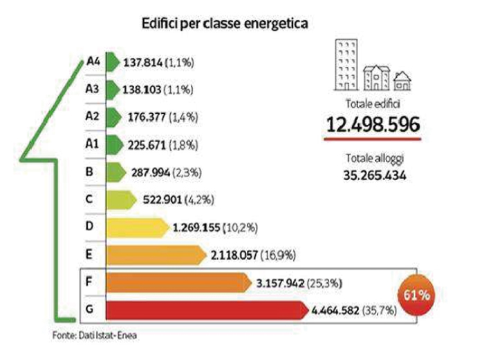 Classi energetiche