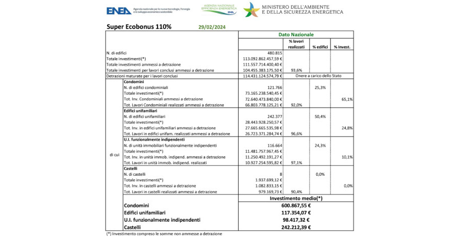 Superbonus: continuano a volare i condomini