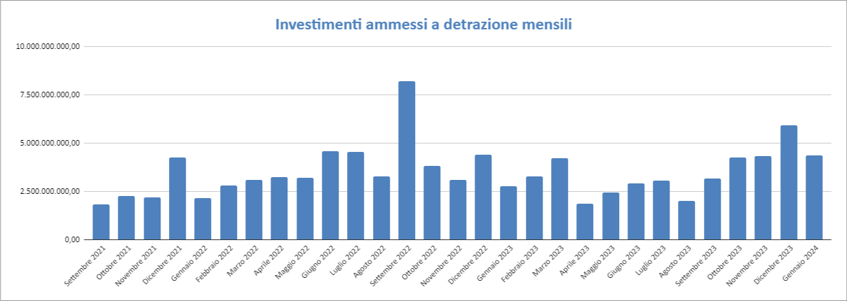 Interventi ammessi a detrazione