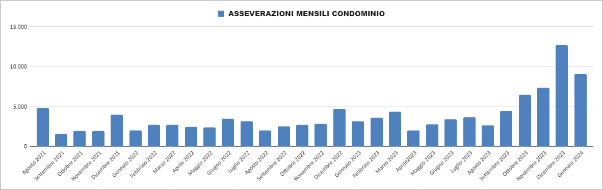 Asseverazioni mensili condominio