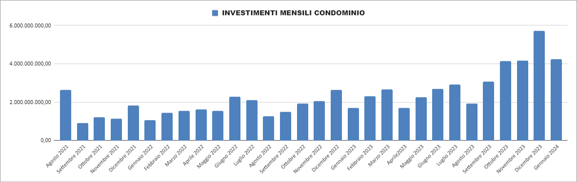 Investimenti mensili condominio
