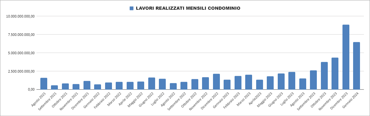 Lavori realizzati mensili condominio