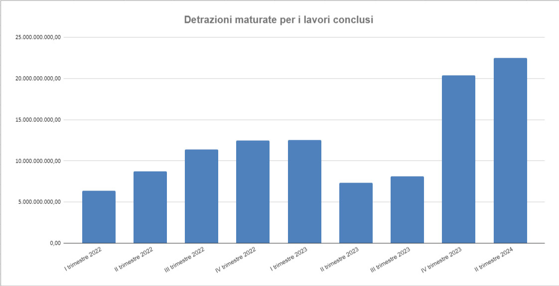 Dati Enea Superbonus - 31 Marzo 2024