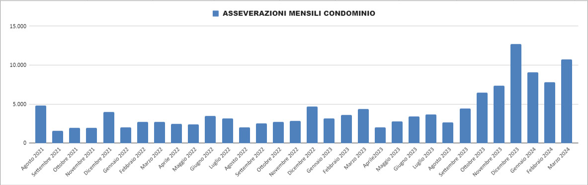 Dati Enea Superbonus - 31 Marzo 2024