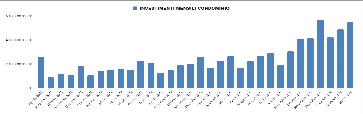 Dati Enea Superbonus - 31 Marzo 2024