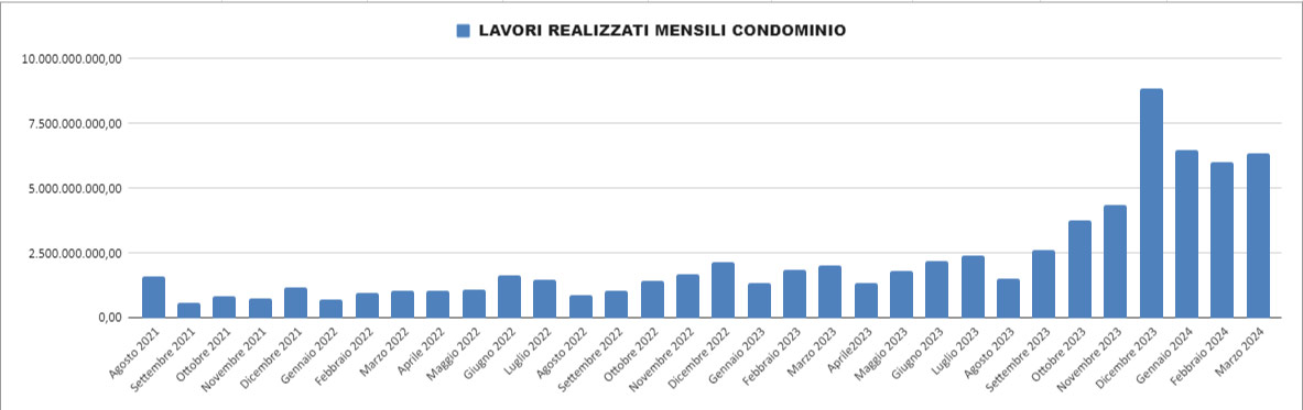 Dati Enea Superbonus - 31 Marzo 2024