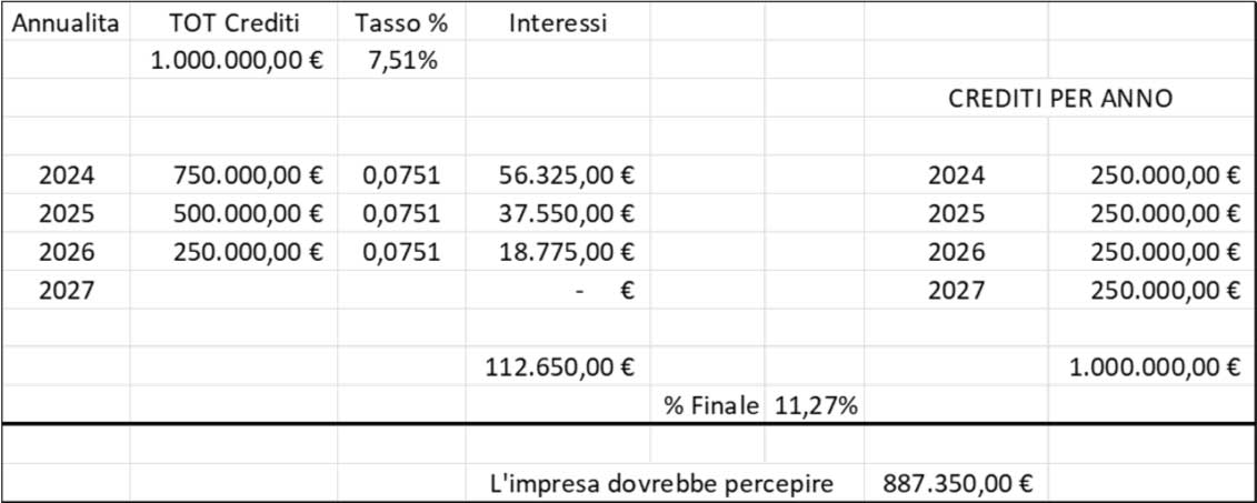 Crediti quadriennali