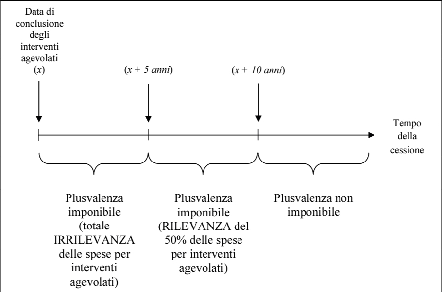 Schema Agenzia delle Entrate - Plusvalenze Superbonus