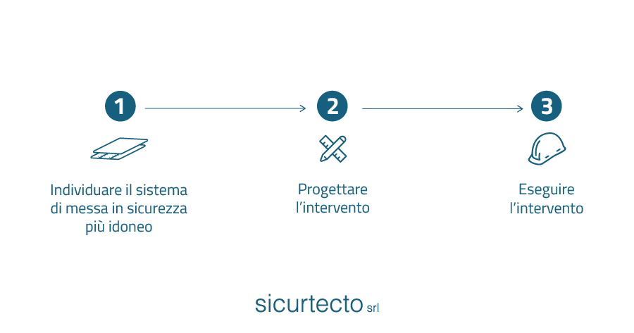 Sicurtecto - Soluzioni antisfondellamento solai