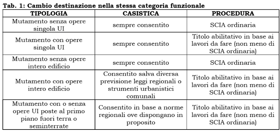 Tab. 1: Cambio destinazione nella stessa categoria funzionale
