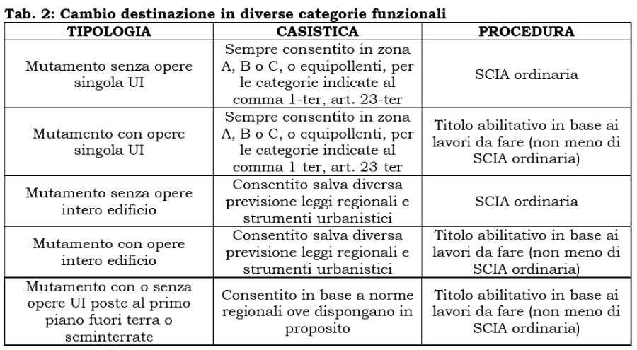 Tab. 2: Cambio destinazione in diverse categorie funzionali