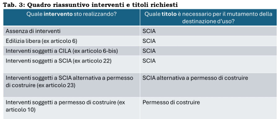 Tab. 3: Quadro riassuntivo interventi e titoli richiesti
