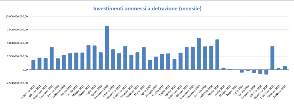 Dati Enea Superbonus