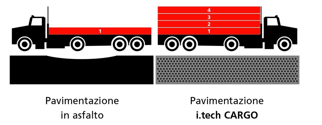 i.tech CARGO, innovazione e prestazioni per pavimentazioni semi-flessibili