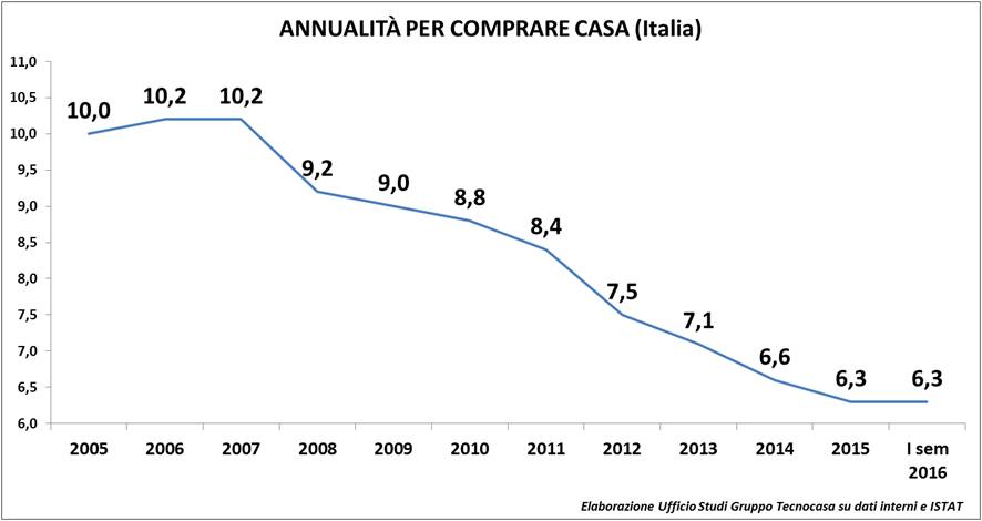 Tecnocasa