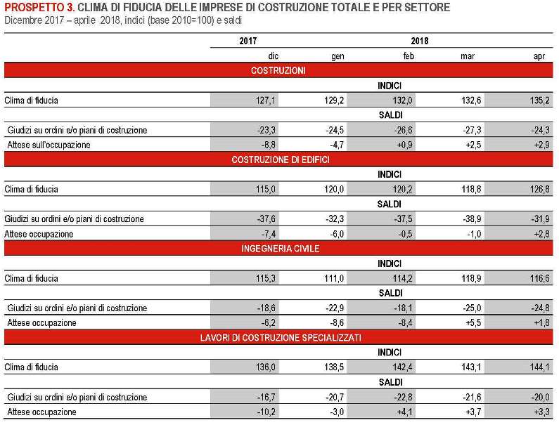 ISTAT