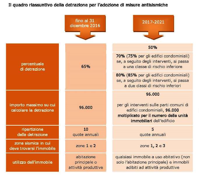 sismabonus