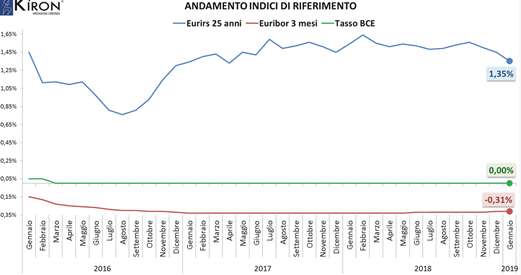 Istat